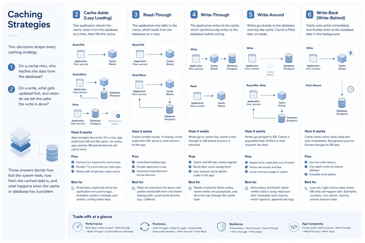 Clean enterprise-style infographic illustrating caching strategies in distributed systems. The layout is structured into vertical columns with soft blue-gray tones and rounded cards. Each section represents a caching pattern (Cache-Aside, Read-Through, Write-Through, Write-Around, Write-Back) and includes simplified flow diagrams showing interactions between application, cache (e.g., Redis), and database (e.g., Postgres). Arrows indicate read and write paths, including cache hits, misses, synchronous writes, and asynchronous flush operations. Supporting text highlights behavior, trade-offs, and typical use cases for each strategy. The overall design emphasizes clarity, system flow, and architectural decision-making in high-load environments.
