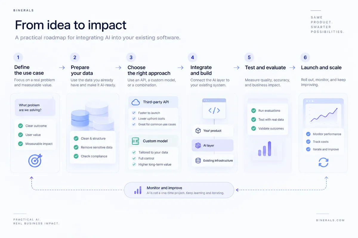 AI integration roadmap showing six stages from defining a business use case and preparing data through choosing an API or custom model, integrating the AI layer, testing outcomes, and scaling with continuous monitoring and improvement.