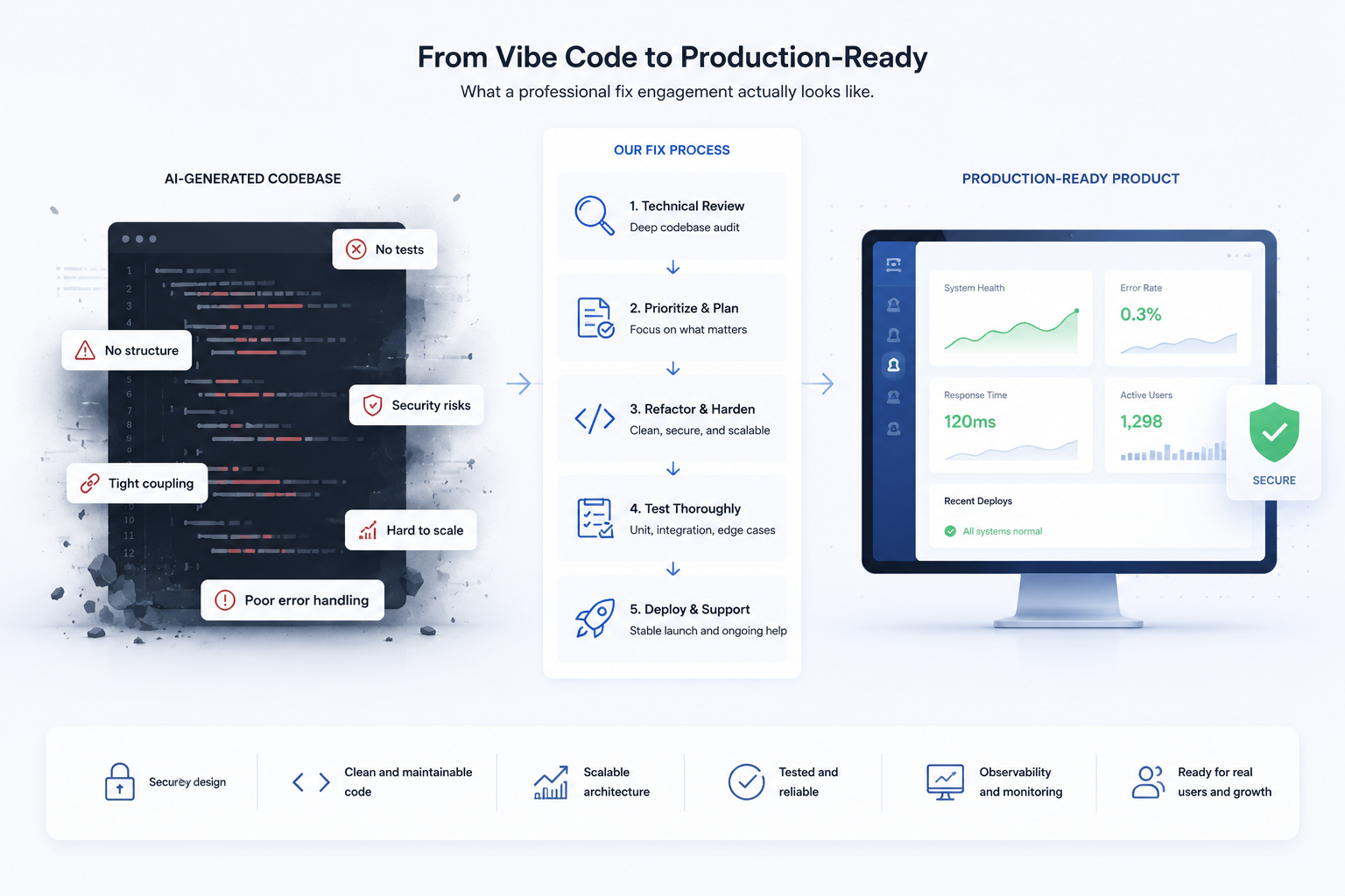 Professional vibe coding fix process showing an AI-generated codebase with security, scalability, testing, and error-handling issues progressing through technical review, prioritization, refactoring, testing, and deployment into a secure, scalable, monitored, production-ready product.