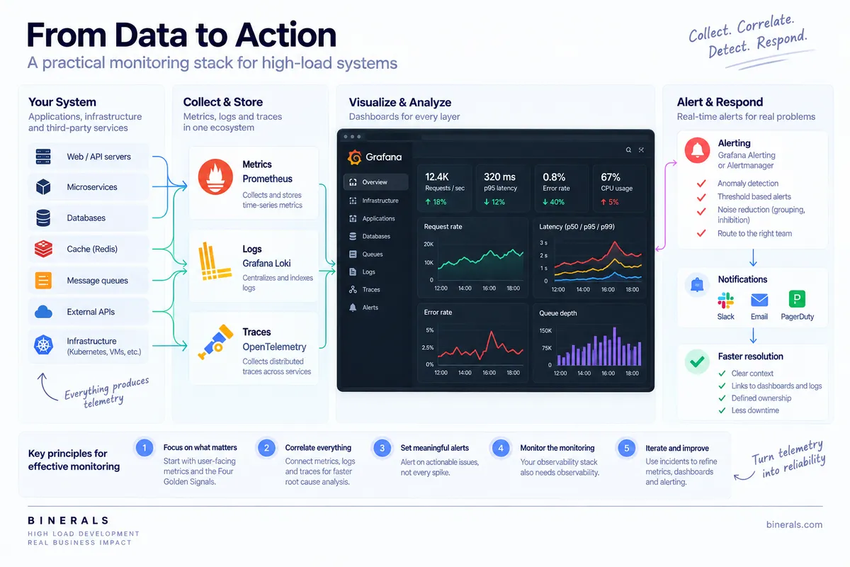 High-load system monitoring stack showing how telemetry from applications, microservices, databases, Redis, message queues, external APIs, and infrastructure flows through Prometheus, Grafana Loki, and OpenTelemetry into Grafana dashboards, real-time alerts, and incident response.