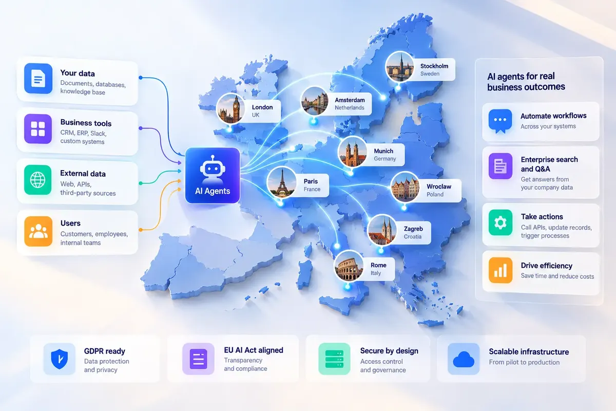 AI agent ecosystem across Europe showing enterprise data, business tools, external APIs, and users connected to AI agents in major European technology hubs, with workflow automation, enterprise search, system actions, GDPR readiness, EU AI Act alignment, security, and scalable infrastructure.