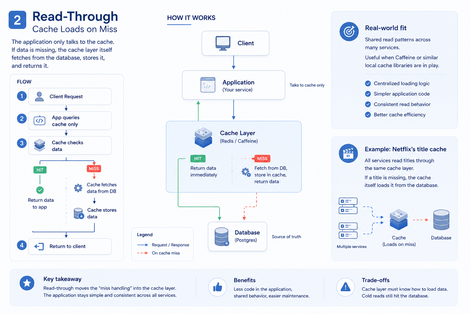 Minimalist enterprise-style infographic illustrating the Read-Through caching pattern. The diagram shows a clear data flow where a client request goes through the application to the cache layer, which acts as the single access point. On a cache hit, data is returned immediately. On a cache miss, the cache layer itself retrieves data from the database, stores it, and returns it to the application. Visual arrows distinguish hit and miss paths, emphasizing that the application never communicates directly with the database. The layout uses clean blue-gray tones, structured blocks for client, application, cache, and database, and highlights centralized loading logic, consistent read behavior, and shared cache usage across multiple services.