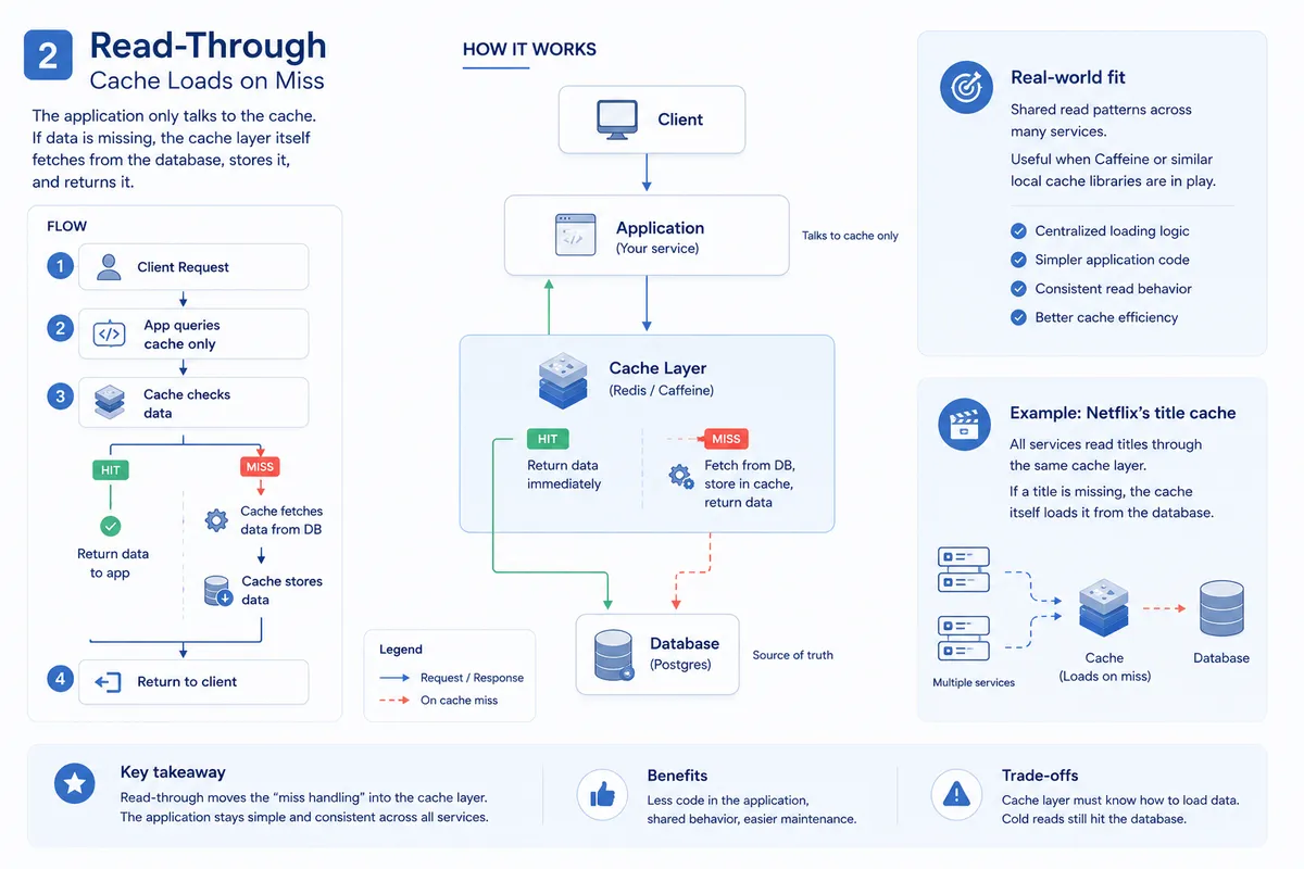 Minimalist enterprise-style infographic illustrating the Read-Through caching pattern. The diagram shows a clear data flow where a client request goes through the application to the cache layer, which acts as the single access point. On a cache hit, data is returned immediately. On a cache miss, the cache layer itself retrieves data from the database, stores it, and returns it to the application. Visual arrows distinguish hit and miss paths, emphasizing that the application never communicates directly with the database. The layout uses clean blue-gray tones, structured blocks for client, application, cache, and database, and highlights centralized loading logic, consistent read behavior, and shared cache usage across multiple services.