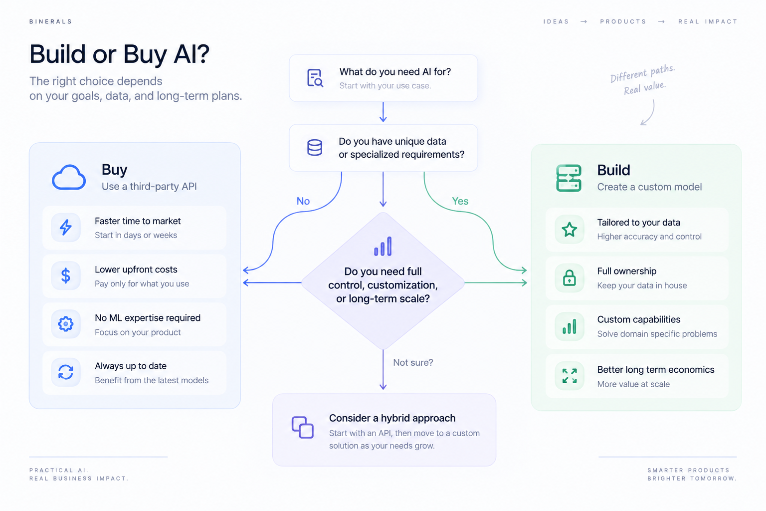 Build vs buy AI decision framework comparing third-party AI APIs with custom model development based on time to market, cost, proprietary data, customization, control, scalability, and the option of a hybrid approach.
