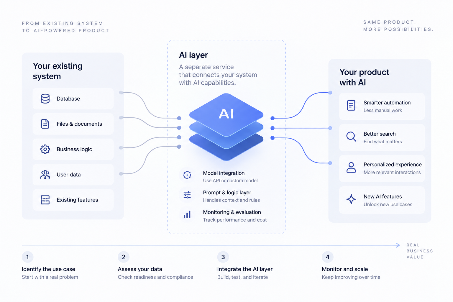 Minimalist diagram showing how an AI layer integrates with an existing software system, connecting databases, documents, business logic, and user data to AI-powered automation, search, personalization, and new product features without rebuilding the core application.