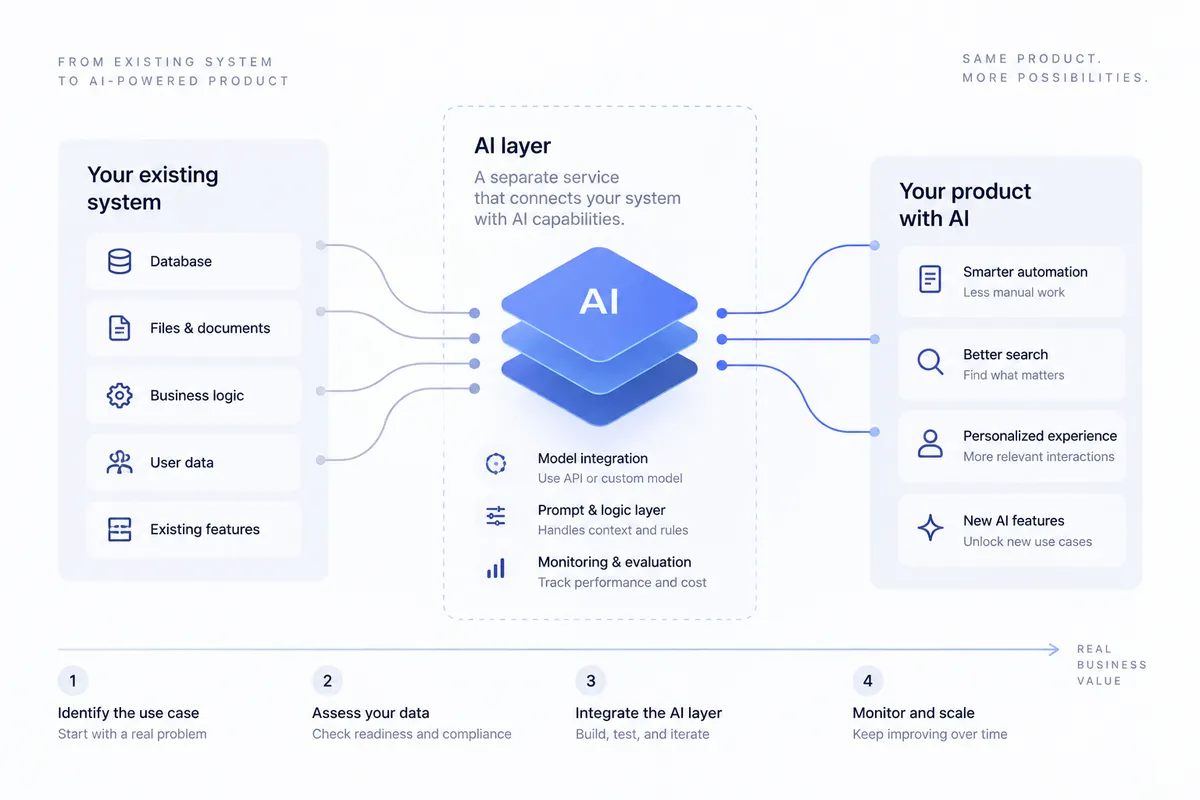 Minimalist diagram showing how an AI layer integrates with an existing software system, connecting databases, documents, business logic, and user data to AI-powered automation, search, personalization, and new product features without rebuilding the core application.