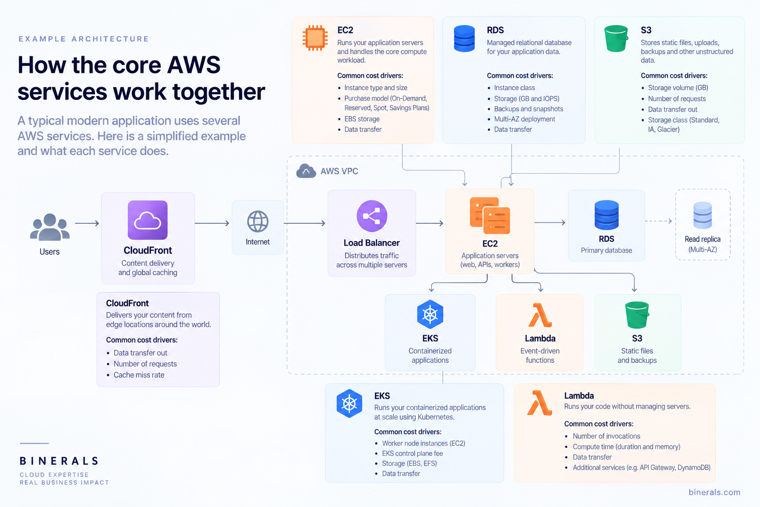 Example AWS application architecture showing how CloudFront, EC2, RDS, S3, Lambda, and EKS work together, with key cost drivers including compute instances, database storage and Multi-AZ deployment, requests, data transfer, serverless execution, and Kubernetes worker nodes.