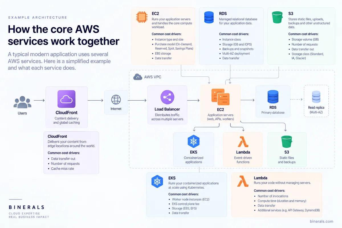 Example AWS application architecture showing how CloudFront, EC2, RDS, S3, Lambda, and EKS work together, with key cost drivers including compute instances, database storage and Multi-AZ deployment, requests, data transfer, serverless execution, and Kubernetes worker nodes.