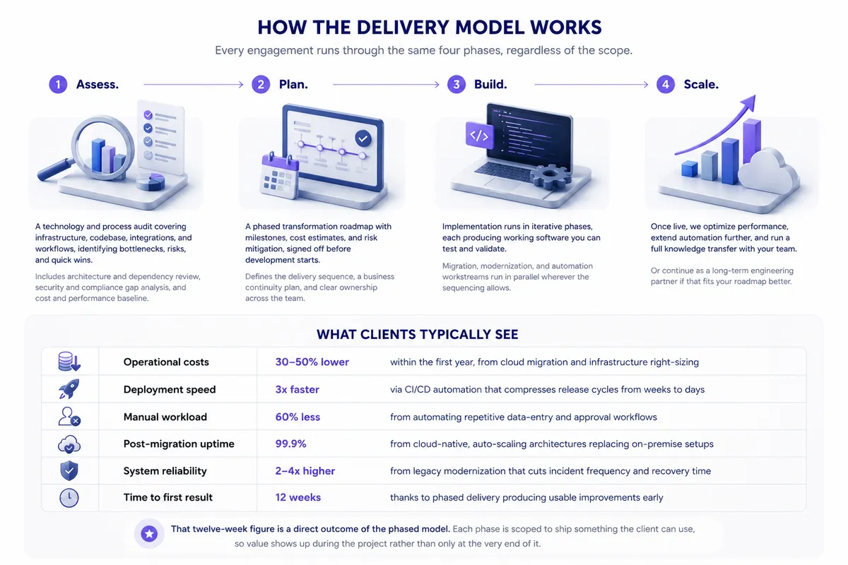 Enterprise infographic illustrating Binerals' four-phase digital transformation delivery model: Assess, Plan, Build, and Scale. It also highlights typical client outcomes, including 30-50% lower operational costs, 3x faster deployments, 60% less manual workload, 99.9% post-migration uptime, 2-4x higher system reliability, and approximately 12 weeks to the first usable results.