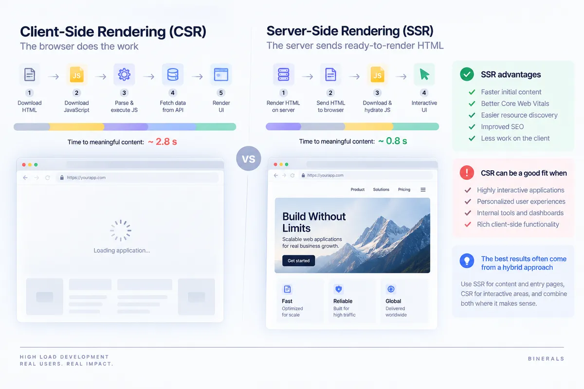Comparison of client-side rendering and server-side rendering for high-load web applications, showing how CSR performs JavaScript execution and data fetching in the browser while SSR generates HTML on the server to deliver content faster, with a hybrid approach combining both strategies.
