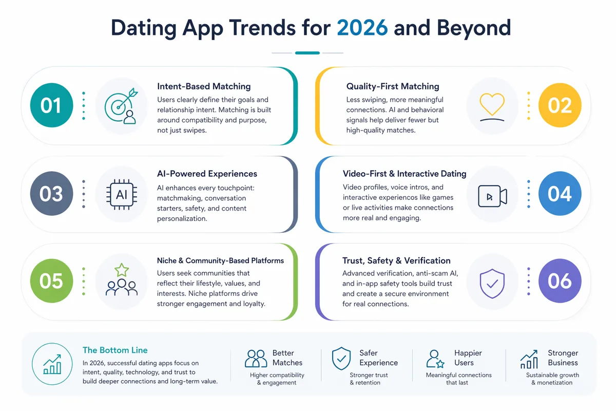 Infographic on dating app trends for 2026: intent-based matching, quality focus, AI experiences, video and interactive dating, niche platforms, and safety.