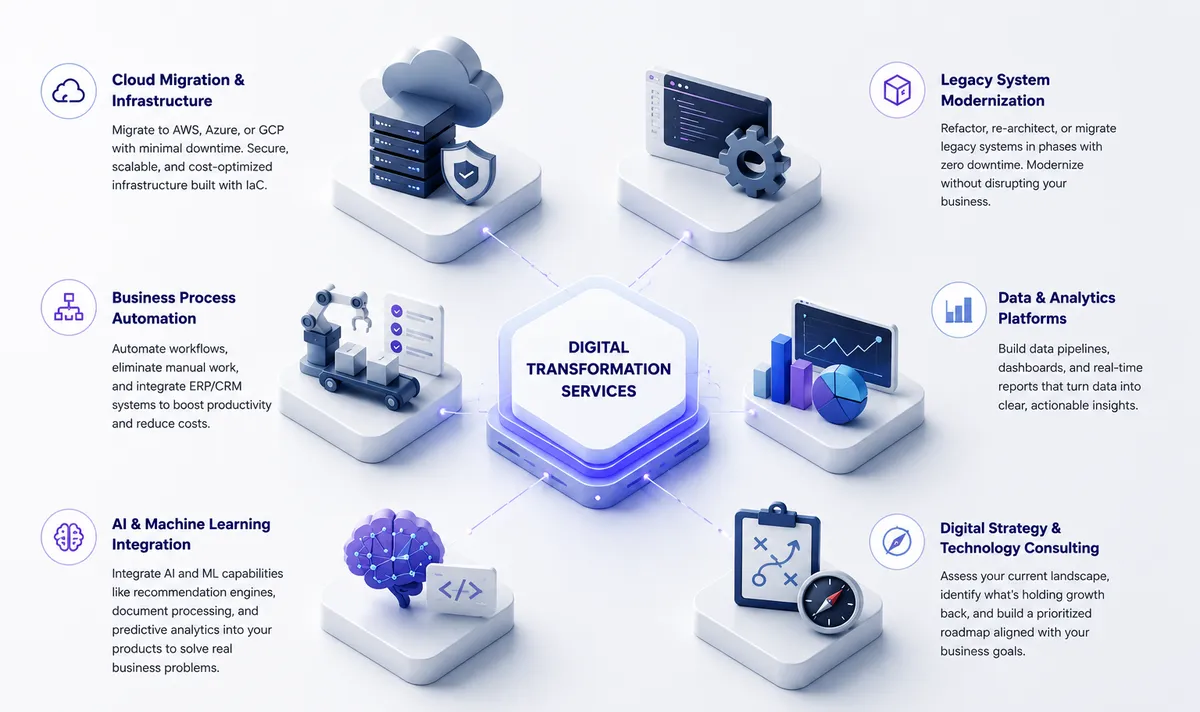 Enterprise infographic presenting six core digital transformation services: cloud migration and infrastructure, legacy system modernization, business process automation, data and analytics platforms, AI and machine learning integration, and digital strategy and technology consulting, all connected within a unified technology transformation ecosystem.