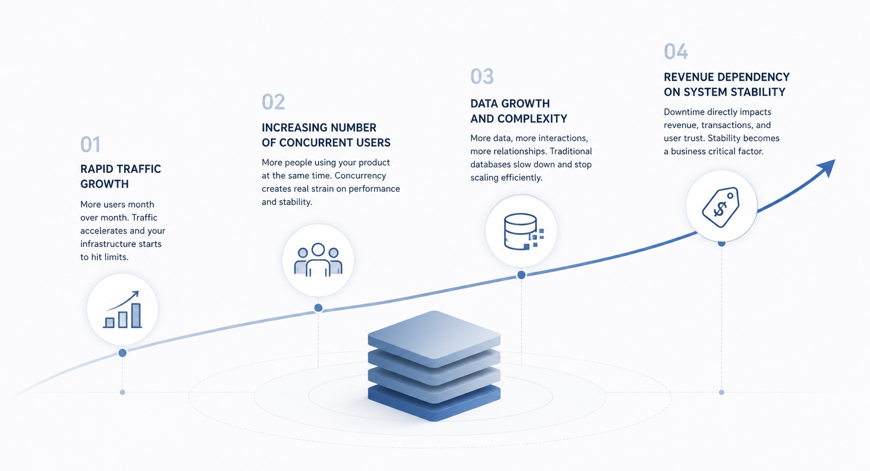 Flowchart illustrating four stages: rapid traffic growth, more concurrent users, data growth, and revenue dependency on system stability.