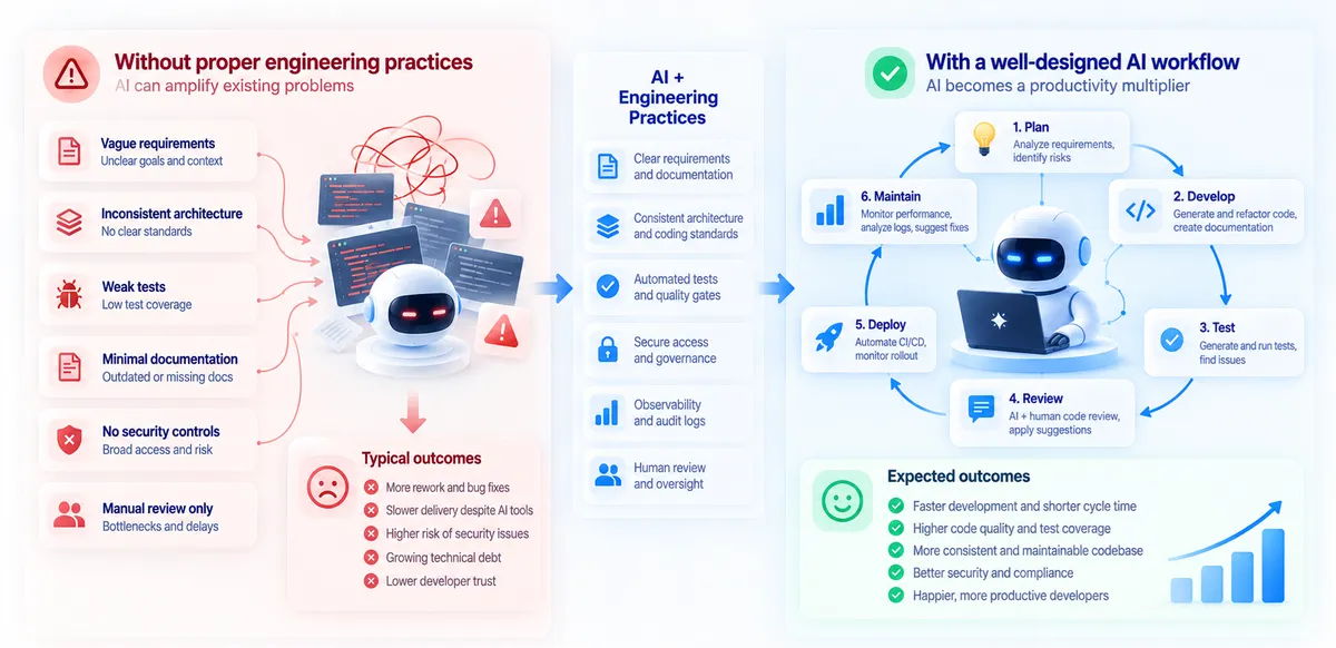 Infographic comparing AI practices' effects on workflow. Poor practices lead to issues; well-designed AI workflow enhances productivity and outcomes.
