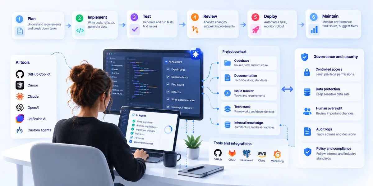 AI-assisted software development workflow showing an AI agent using codebase context, documentation, issue tracking, internal knowledge, and development tools across planning, implementation, testing, review, deployment, and maintenance, with governance, security, human oversight, and audit controls.