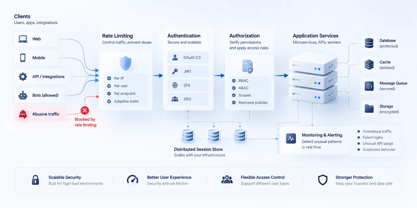 Scalable authentication and authorization architecture for a high-load application showing rate limiting, identity verification, access control, distributed session storage, protected application services, and security monitoring.