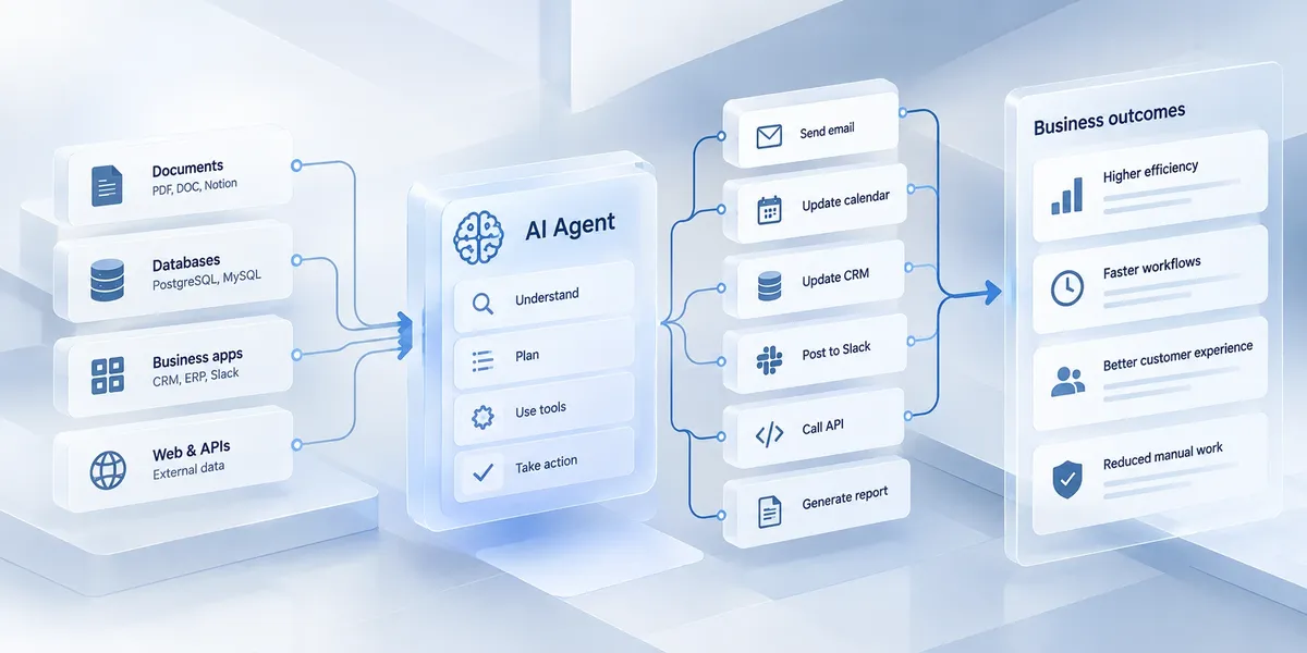 AI agent architecture showing how an agent uses documents, databases, business applications and APIs to plan actions, execute tasks across connected tools, and improve business workflows.