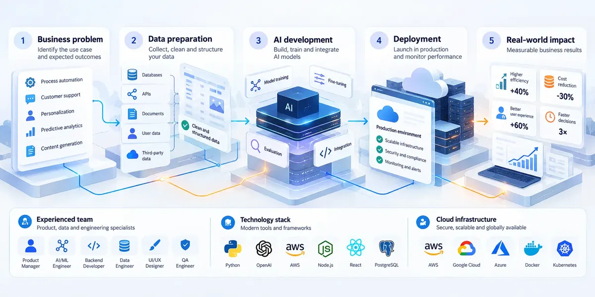AI development lifecycle from business use case and data preparation through model development, integration and production deployment, supported by engineering expertise, modern technology stack, cloud infrastructure and performance monitoring.