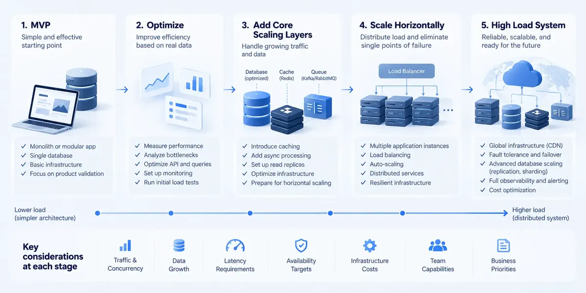 High load system scaling roadmap showing five stages from a simple MVP through performance optimization, caching, asynchronous processing, database scaling, load balancing, and horizontal scaling to a distributed high load architecture with fault tolerance, observability, and cost optimization.
