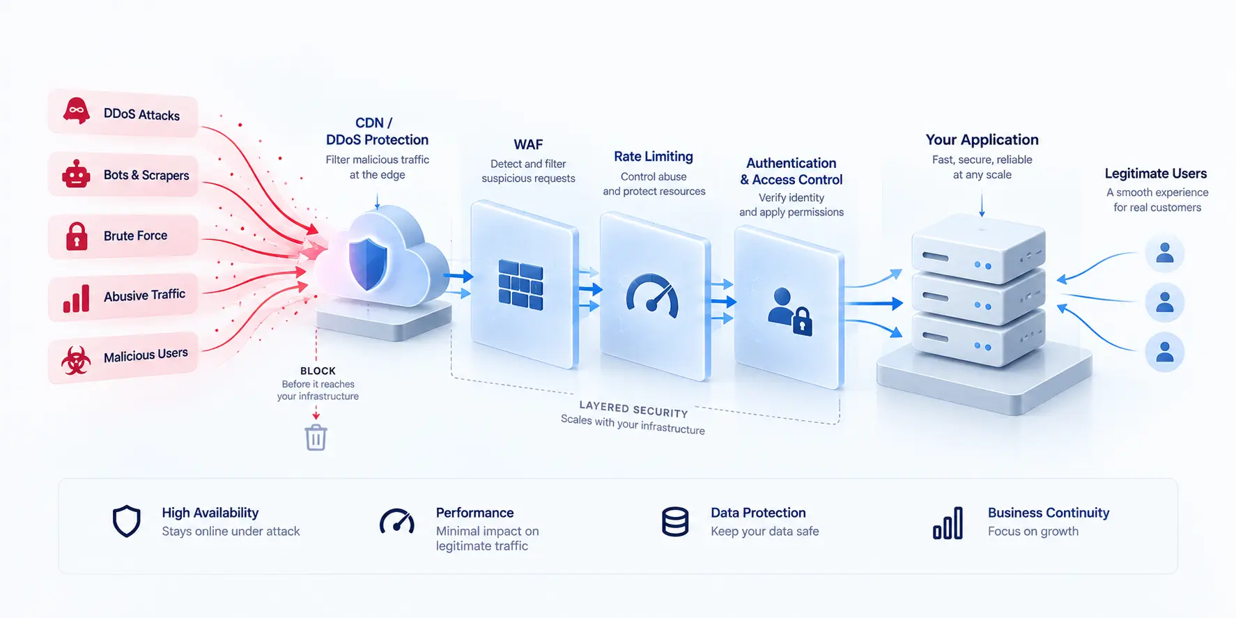 Layered security architecture for a high-load application showing DDoS protection, WAF filtering, rate limiting, authentication, and access control blocking malicious traffic before it reaches application infrastructure.