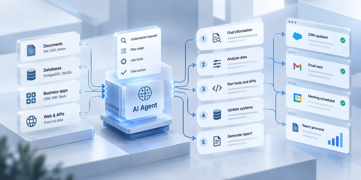 AI agent workflow showing how an autonomous agent uses documents, databases, business applications and external APIs to find information, analyze data, execute tools, update systems and complete business tasks.
