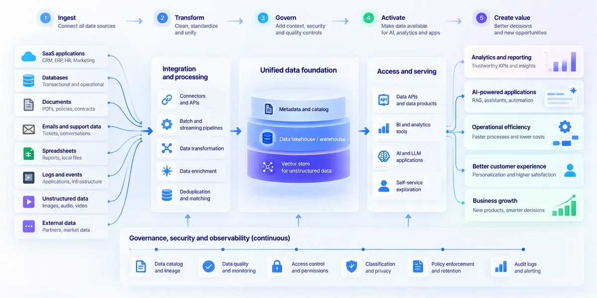 AI-ready enterprise data architecture showing how SaaS applications, databases, documents, spreadsheets, logs, unstructured content, and external data are integrated into a unified data foundation with continuous governance, security, quality monitoring, lineage, and access controls before being used for analytics, AI applications, operational efficiency, and business growth.