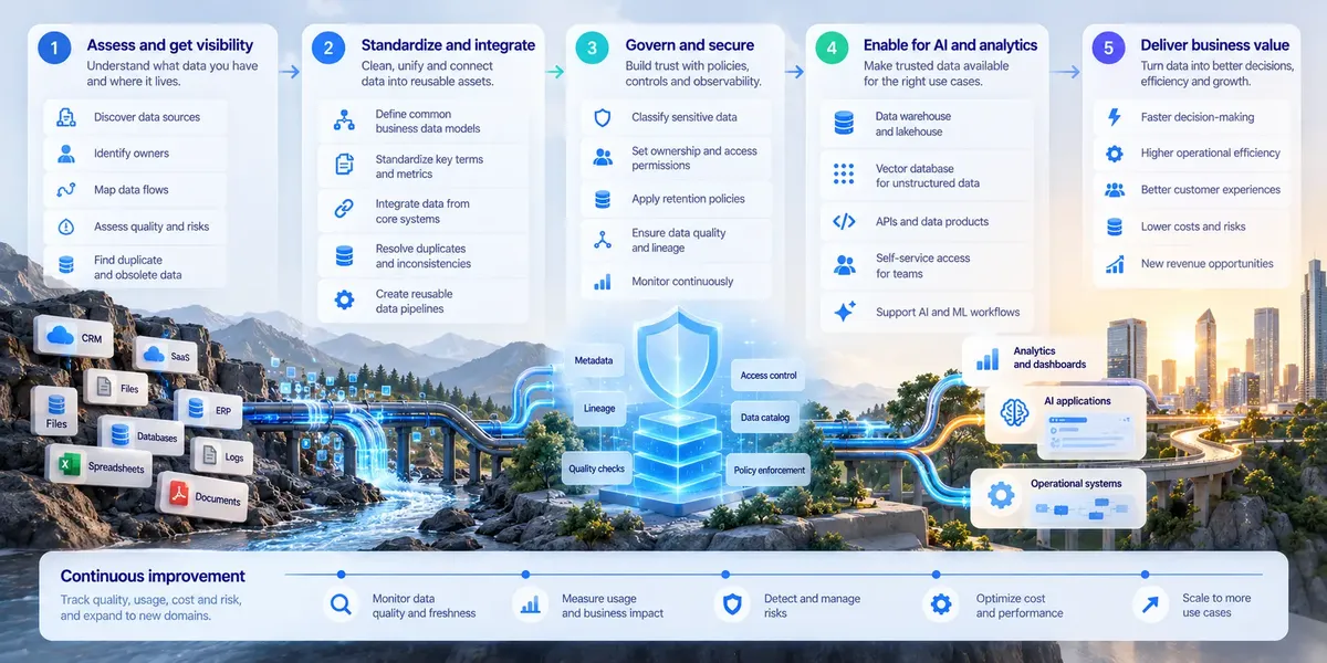 Enterprise data transformation roadmap showing five stages from assessing fragmented data and establishing visibility through standardization, integration, governance, security, and AI readiness to analytics, operational efficiency, better customer experiences, lower costs, and business growth, supported by continuous data quality monitoring and improvement.