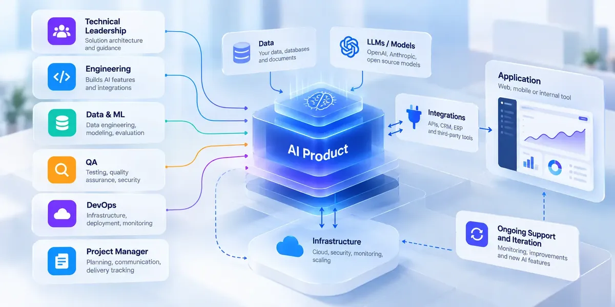 AI product development ecosystem showing how technical leadership, software engineering, data and machine learning, quality assurance, DevOps, and project management contribute to a production AI product. The diagram connects business data and LLMs or AI models with the core AI application, APIs, CRM and ERP integrations, cloud infrastructure, security, monitoring, scaling, and ongoing product support and iteration.