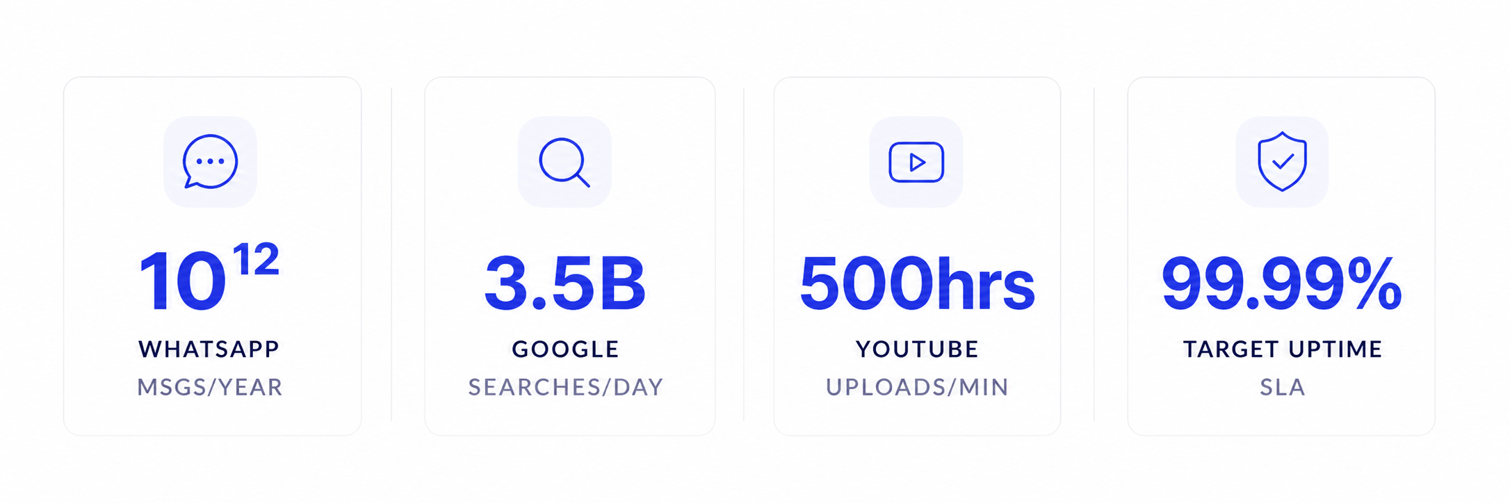 Statistics showing WhatsApp sends 10¹² msgs/year, Google has 3.5B searches/day, YouTube uploads 500hrs/min, and 99.99% target uptime.