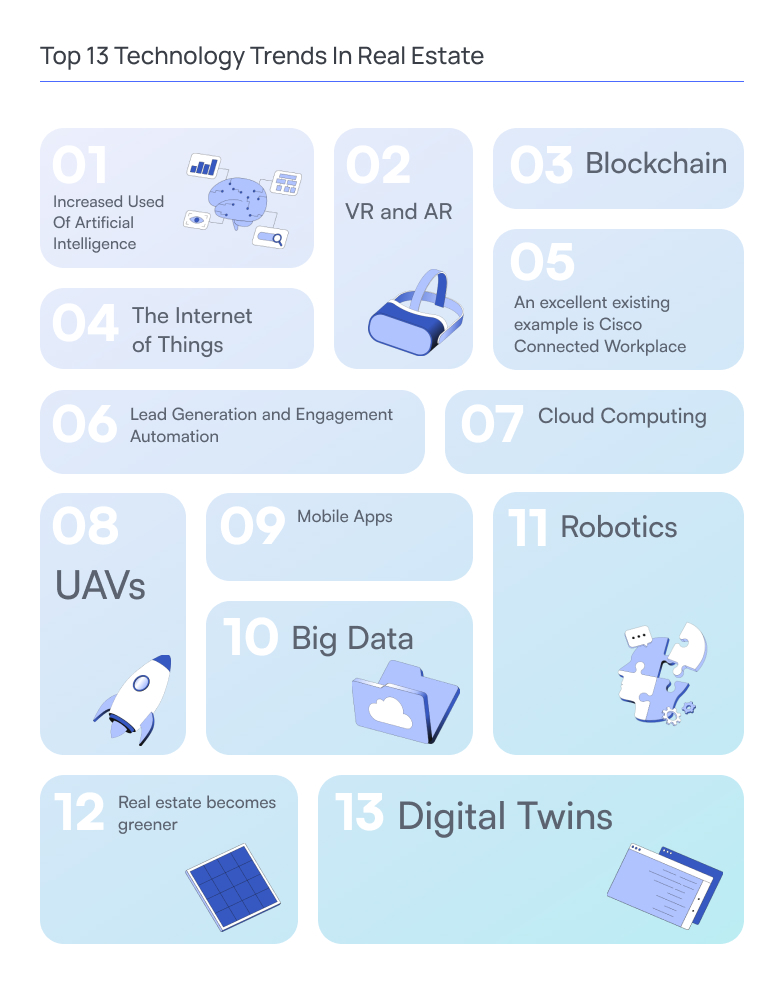 Infographic titled “Top 13 Technology Trends in Real Estate” presenting key proptech trends in a grid of rounded cards with soft blue gradients. Each block is numbered and highlights a specific trend, including artificial intelligence, VR and AR, blockchain, Internet of Things, automation, cloud computing, UAVs (drones), mobile apps, big data, robotics, sustainability, and digital twins. Visual icons such as a brain with charts, VR headset, drone, cloud folder, and robotic head support each concept. The layout is structured, minimal, and enterprise-oriented, with consistent spacing and subtle shadows to emphasize hierarchy and readability.
