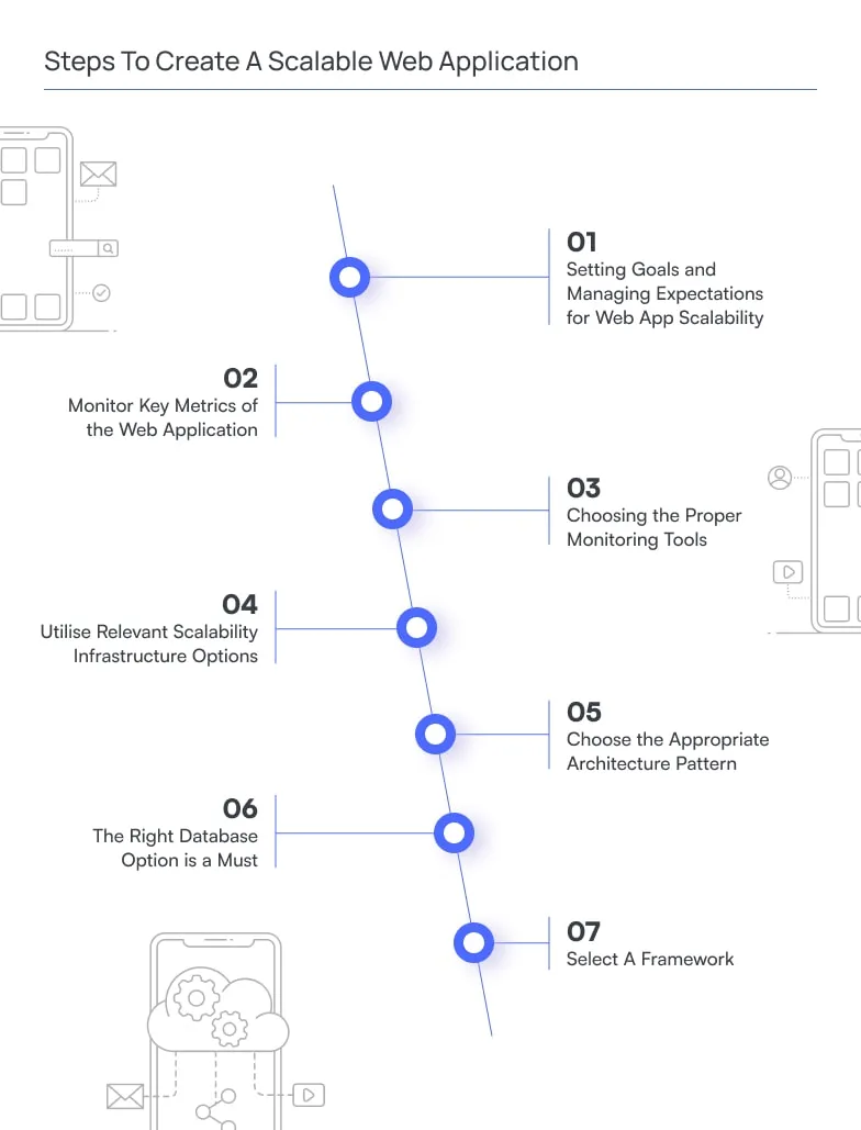 Steps To Create A Scalable Web Application