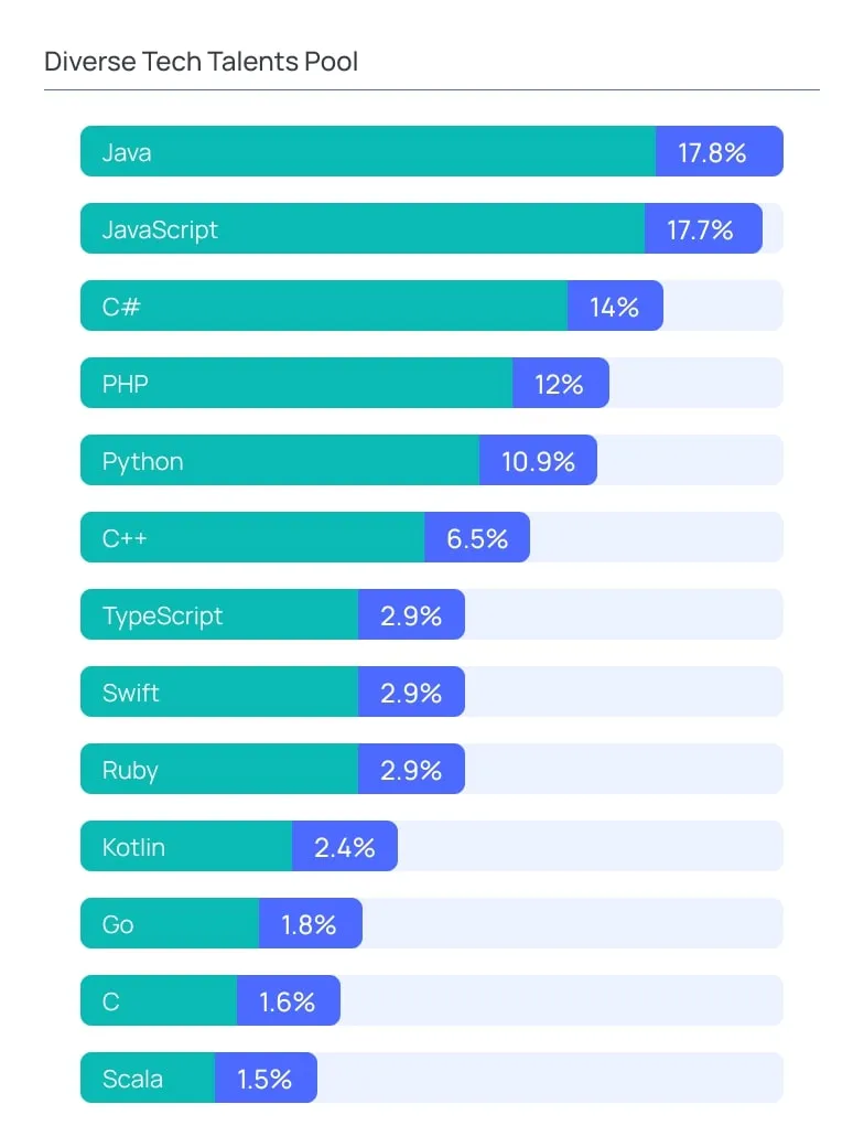 Diverse Tech Talents Pool