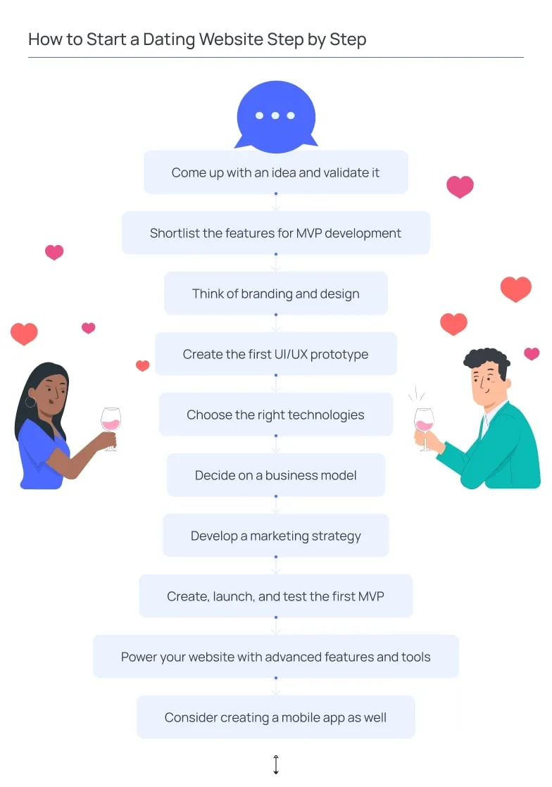 How to Start a Dating Website Step by Step