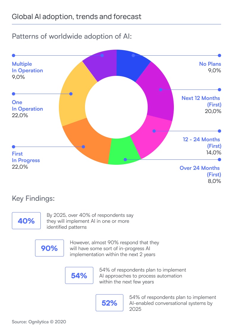 Infographic titled “Global AI adoption, trends and forecast” featuring a circular donut chart that visualizes different stages of AI adoption across organizations worldwide. The chart is divided into colored segments representing categories such as “No plans,” “Next 12 months,” “12–24 months,” “Over 24 months,” “First in progress,” “One in operation,” and “Multiple in operation,” each labeled with corresponding percentages. Below the chart, a “Key Findings” section highlights major insights using emphasized percentage figures, including adoption expectations by 2025, widespread implementation within two years, and planned investments in automation and conversational AI systems. The design follows a clean enterprise style with structured layout, soft color palette, and clear data hierarchy, focusing on readability and business-oriented data interpretation.