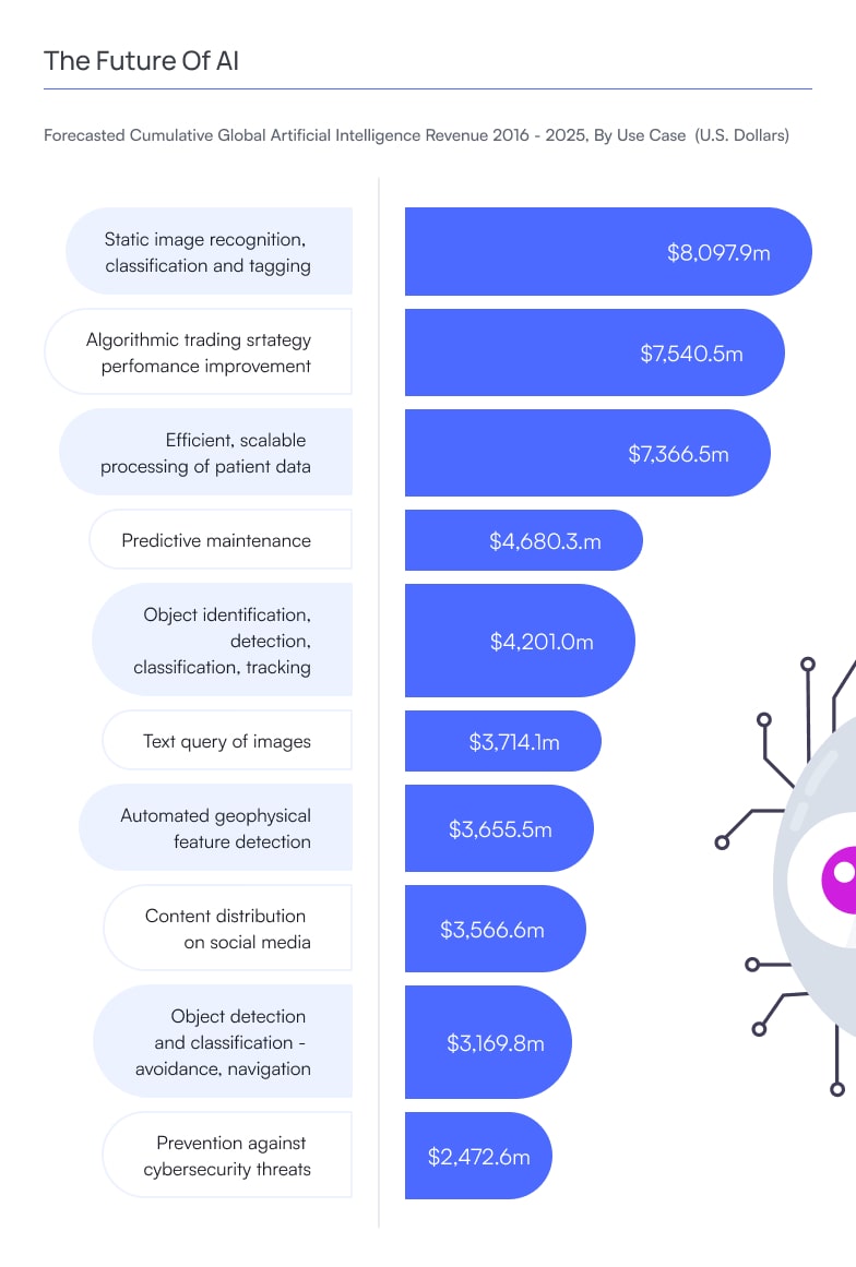 The future of AI