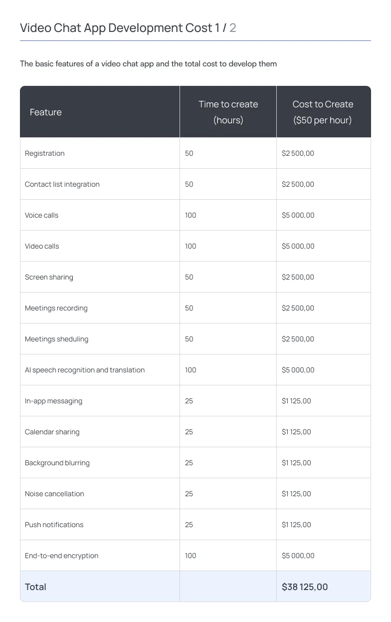 Table titled “Video Chat App Development Cost 1 / 2” showing estimated development time and cost for core features of a video chat application at a rate of $50 per hour. The table includes three columns: Feature, Time to create (hours), and Cost to Create.  Listed features include registration and contact list integration (50 hours each, $2,500), voice and video calls (100 hours each, $5,000), screen sharing, meeting recording, and scheduling (50 hours each, $2,500), AI speech recognition and translation (100 hours, $5,000), and smaller features such as in-app messaging, calendar sharing, background blurring, noise cancellation, and push notifications (25 hours each, $1,125). End-to-end encryption is also included at 100 hours ($5,000).  The table concludes with a total estimated development cost of $38,125, presented in a clean, structured layout with a dark header row and alternating light rows for readability.