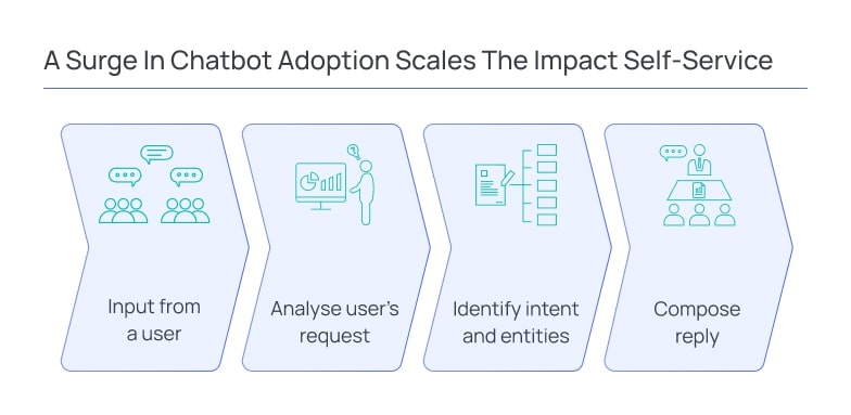 A-surge-in-chatbot-adoption-scales-the-impact-self-service