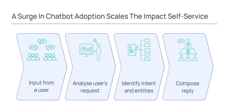 A-surge-in-chatbot-adoption-scales-the-impact-self-service
