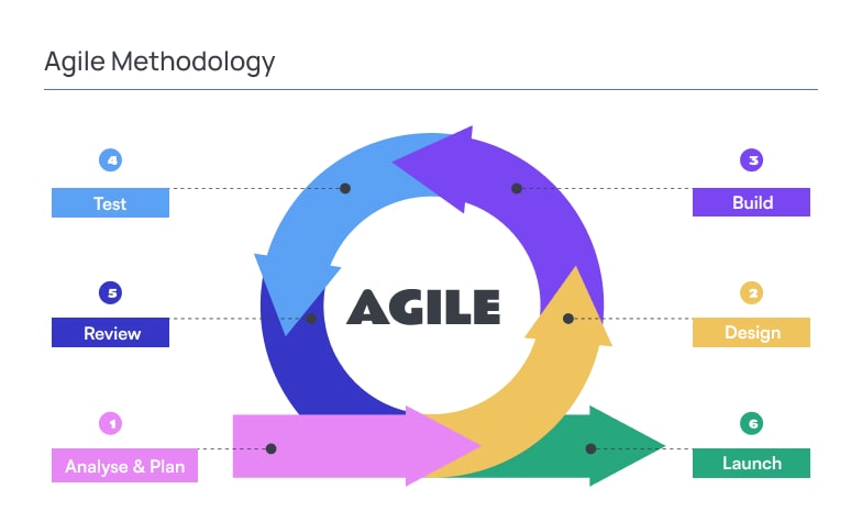 Infographic illustrating the Agile development lifecycle as a continuous loop, showing iterative stages including Analyse and Plan, Design, Build, Test, Review, and Launch, connected in a circular workflow to represent ongoing improvement and delivery cycles.