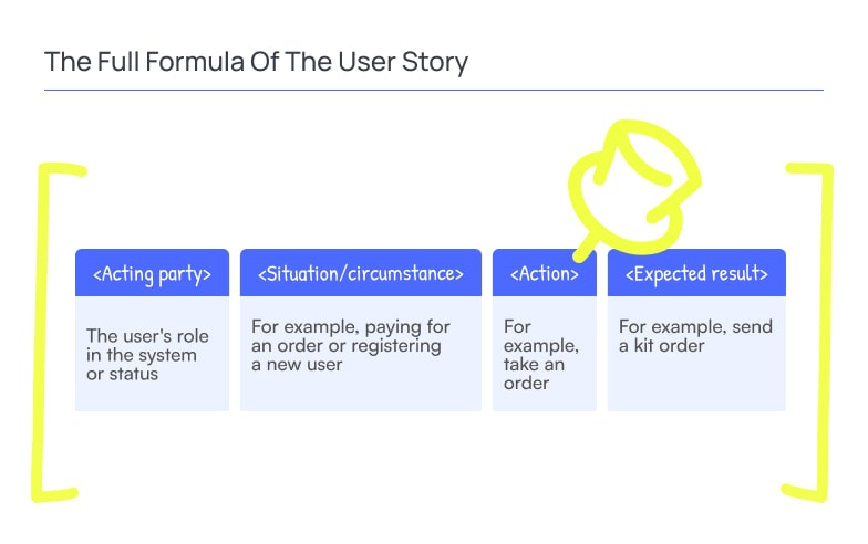 Stages of Writing a User Story
