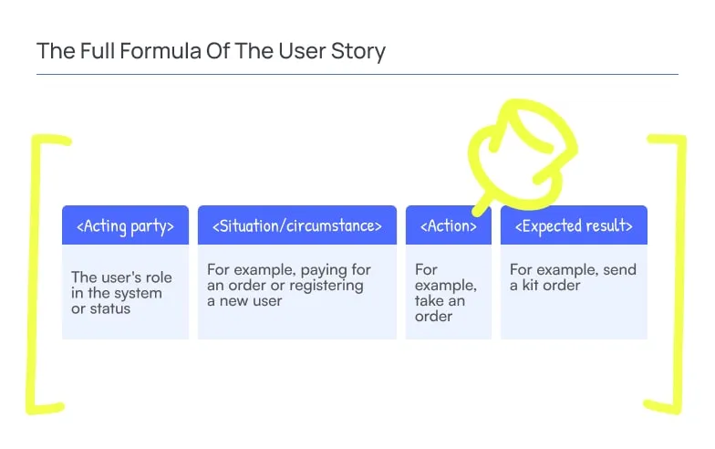 Stages of Writing a User Story