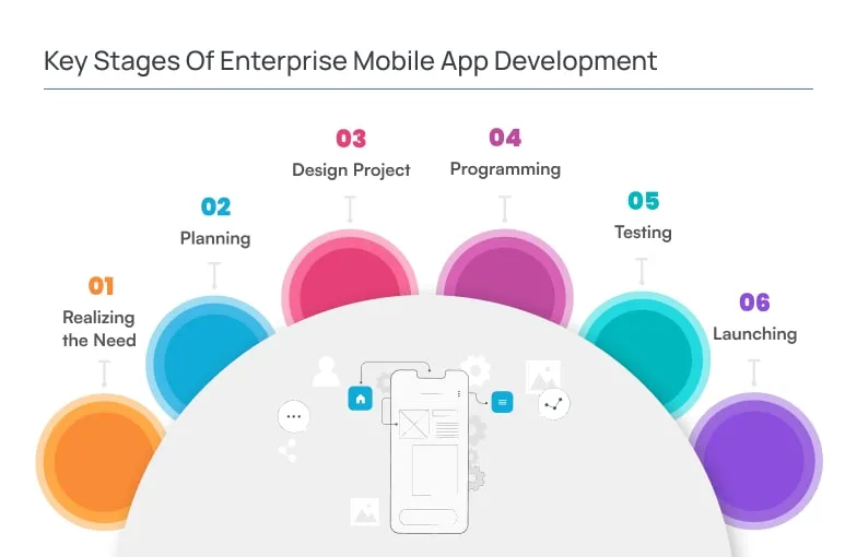 Key Stages of Enterprise Mobile App Development
