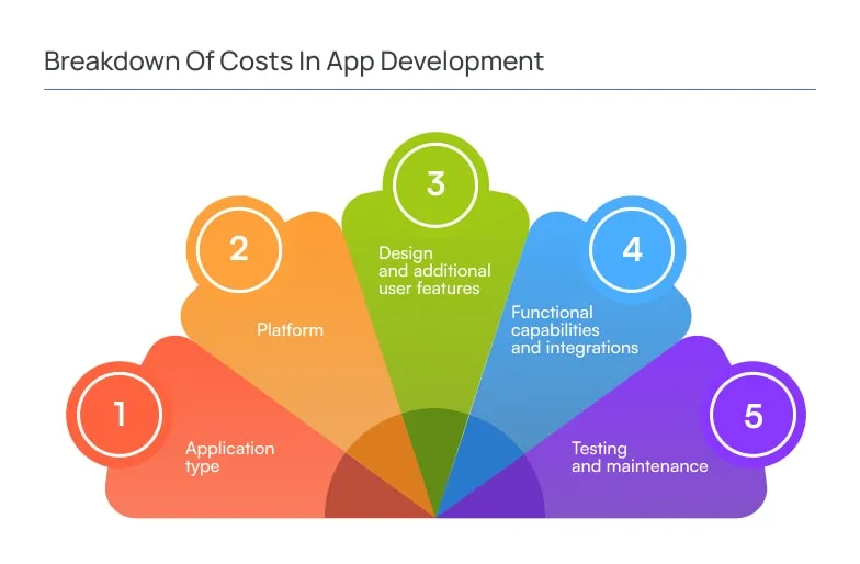 Breakdown of Costs in App Development