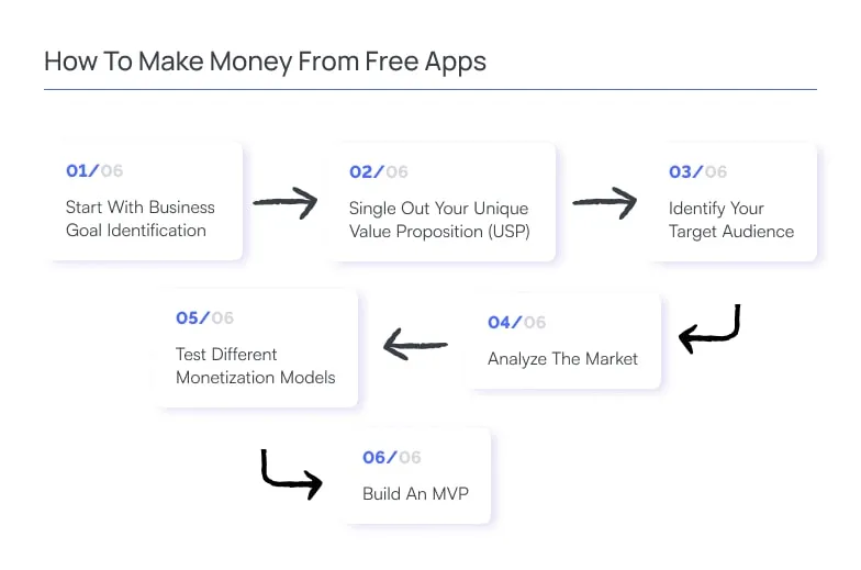 How To Make Money From Free Apps