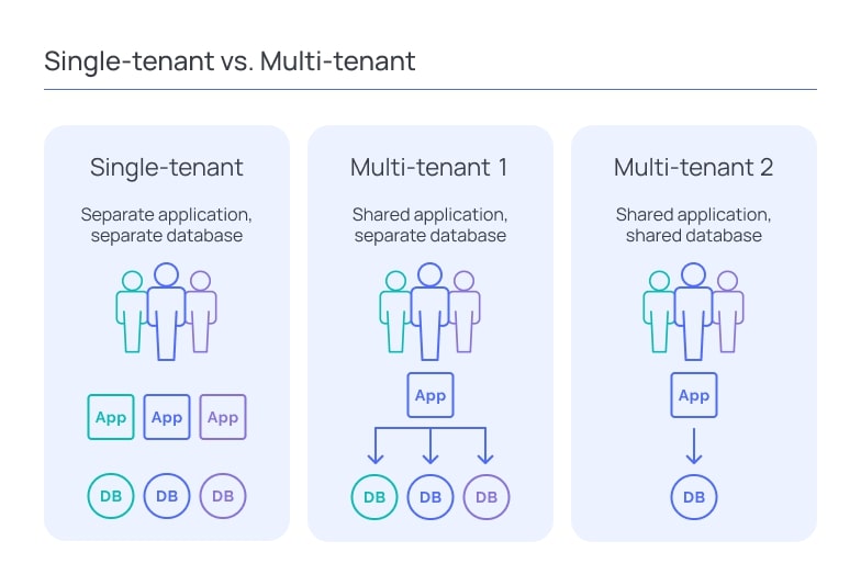 Single tenant vs Multi tenant