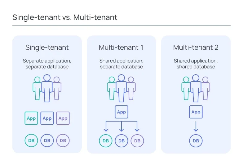 Single tenant vs Multi tenant