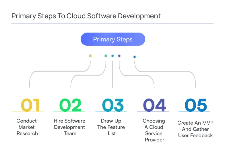 Infographic showing the primary steps in cloud software development, including market research, hiring a development team, defining features, selecting a cloud provider, and creating an MVP with user feedback, presented in a structured linear workflow.
