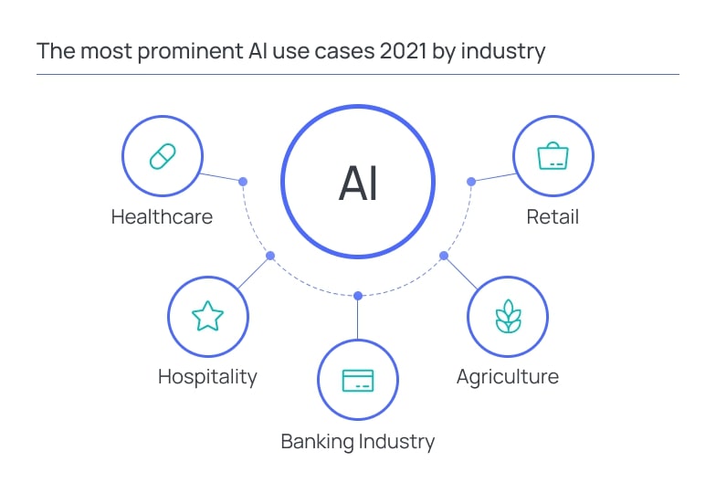 The most prominent AI use cases 2021 by industry