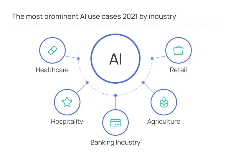 The most prominent AI use cases 2021 by industry
