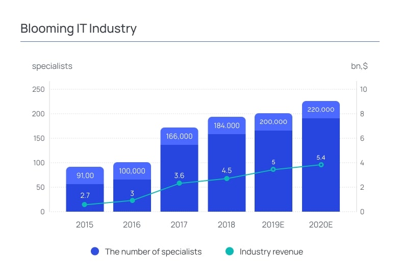 Blooming IT Industry
